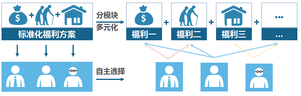 彈性福利管理方式,讓企業可控制福利總體成本？