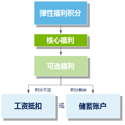 彈性福利管理方式,讓企業可控制福利總體成本？