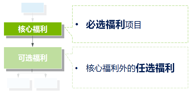 彈性福利管理方式,讓企業可控制福利總體成本？