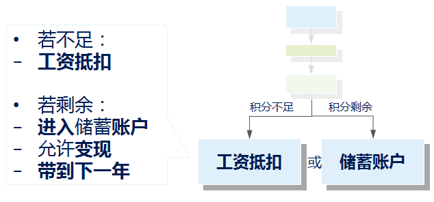 彈性福利管理方式,讓企業可控制福利總體成本？