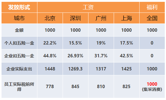 想要企業負擔少，員工福利得做好！