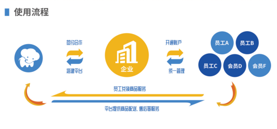 員工福利平臺——企業員工福利禮品采購的好幫手，HR的首選！