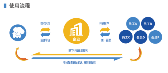 企業福利的困境，數字化福利平臺成為企業的“出路”