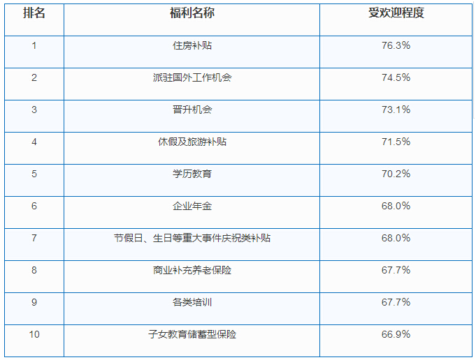 哪些員工福利比較受歡迎？