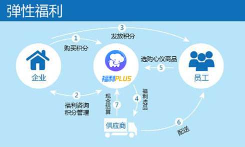 員工福利主要包括什么？一站式員工福利方案定制計劃！