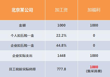 通過員工福利費進行稅費籌劃，節約公司成本34%【下】